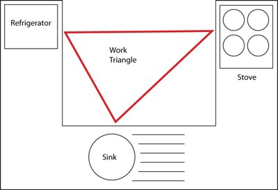 Kitchen triangle between refrigerator, stove and sink